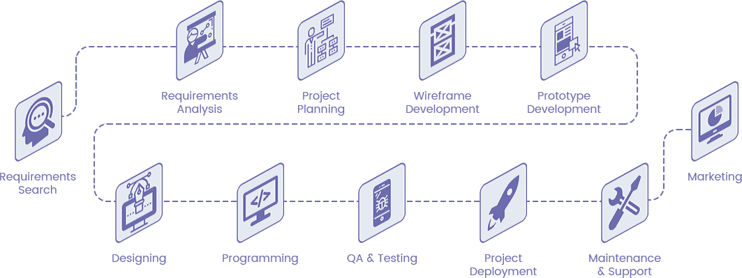 Our process